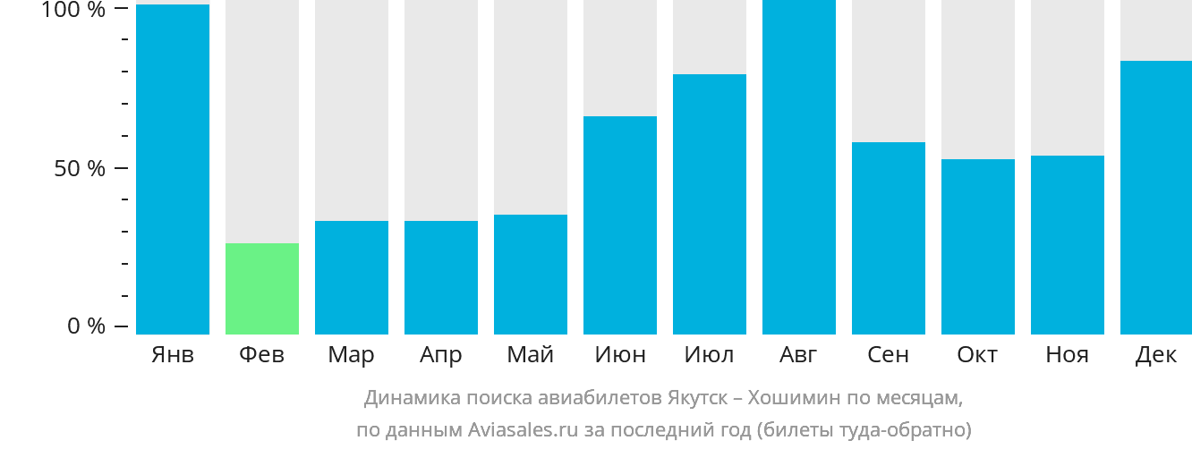 Динамика поиска авиабилетов из Якутска в Хошимин по месяцам