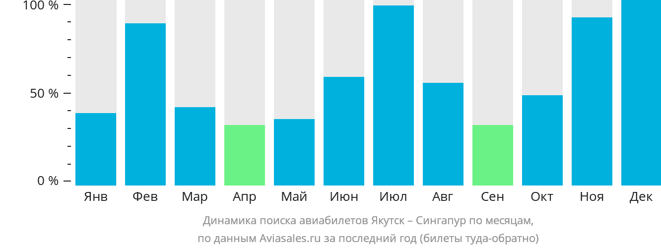 Динамика поиска авиабилетов из Якутска в Сингапур по месяцам