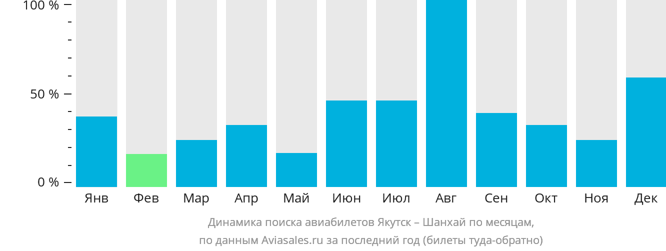 Динамика поиска авиабилетов из Якутска в Шанхай по месяцам