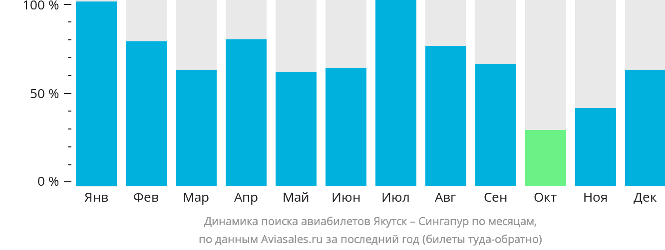 Динамика поиска авиабилетов из Якутска в Сингапур по месяцам