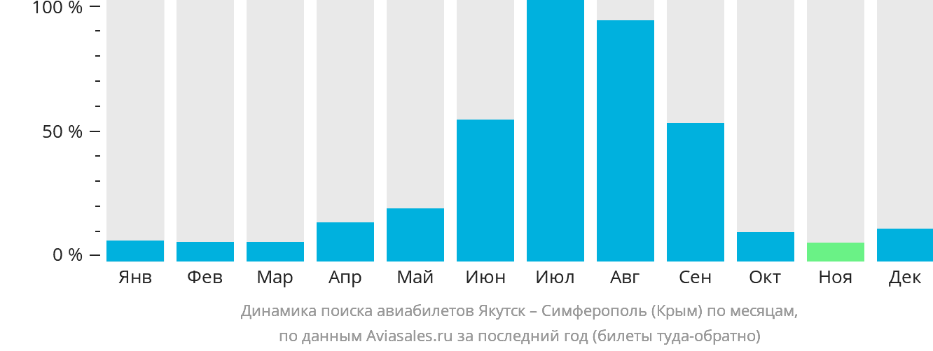 Динамика поиска авиабилетов из Якутска в Симферополь по месяцам