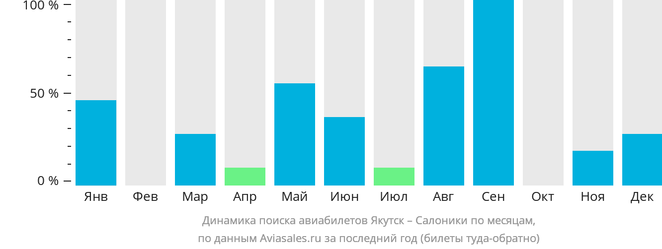 Динамика поиска авиабилетов из Якутска в Салоники по месяцам