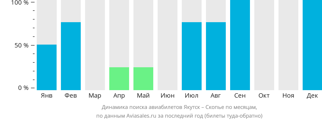 Динамика поиска авиабилетов из Якутска в Скопье по месяцам