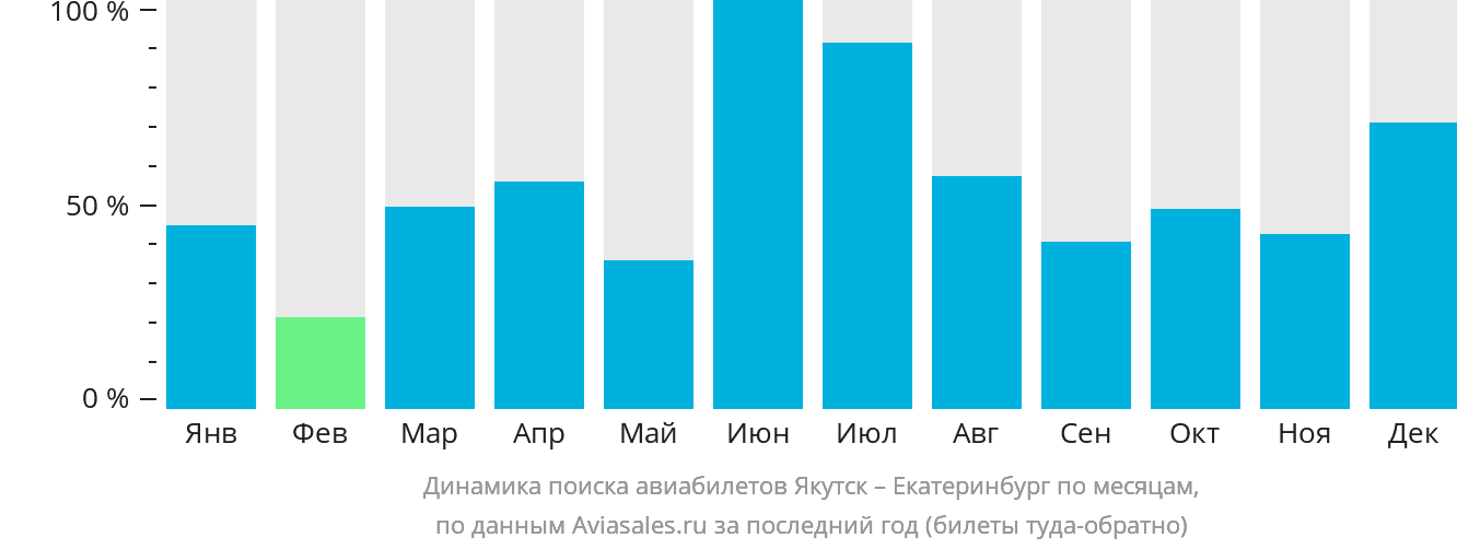 Динамика поиска авиабилетов из Якутска в Екатеринбург по месяцам