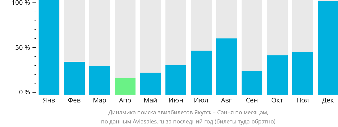 Динамика поиска авиабилетов из Якутска в Санья по месяцам