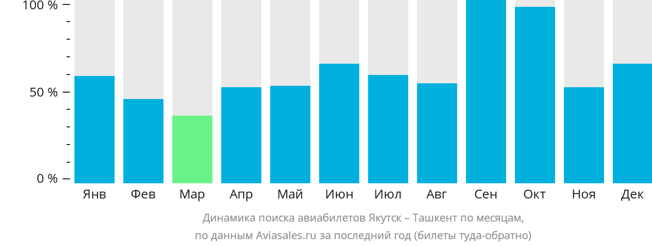 Динамика поиска авиабилетов из Якутска в Ташкент по месяцам