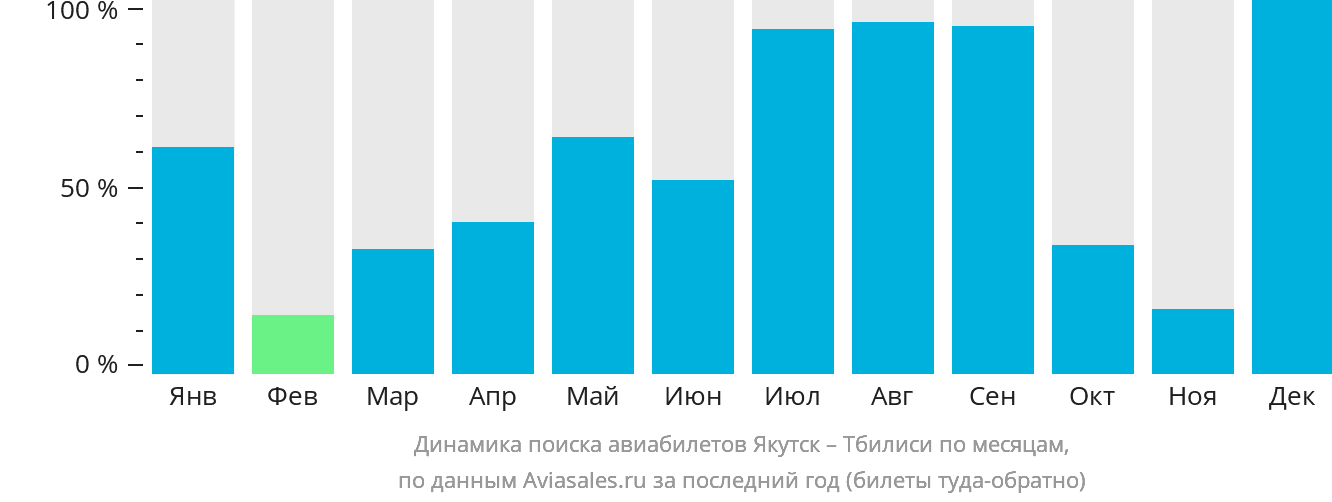 Динамика поиска авиабилетов из Якутска в Тбилиси по месяцам