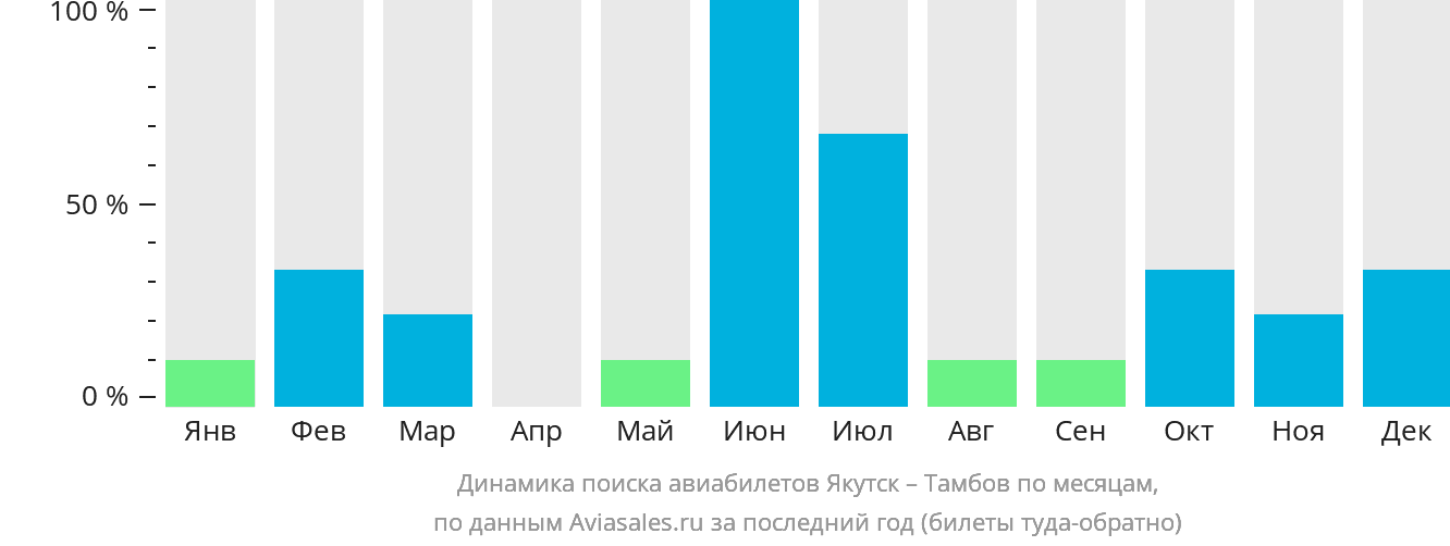 Динамика поиска авиабилетов из Якутска в Тамбов по месяцам