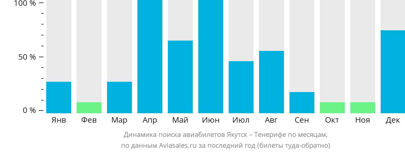 Динамика поиска авиабилетов из Якутска на Тенерифе по месяцам