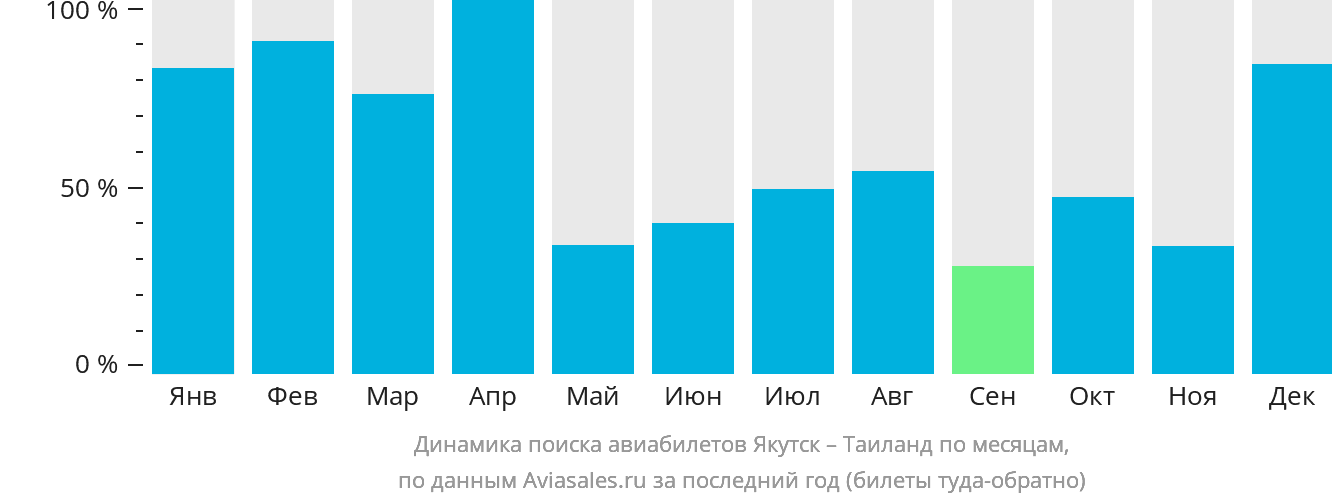 Динамика поиска авиабилетов из Якутска в Таиланд по месяцам