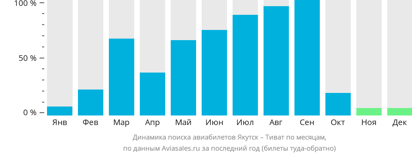 Динамика поиска авиабилетов из Якутска в Тиват по месяцам