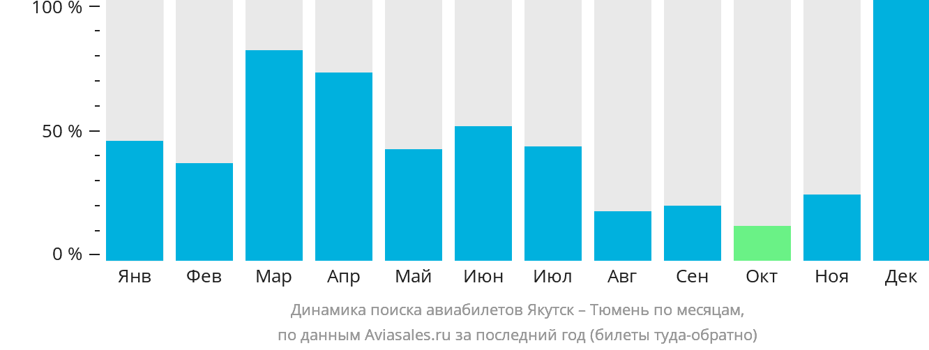 Динамика поиска авиабилетов из Якутска в Тюмень по месяцам