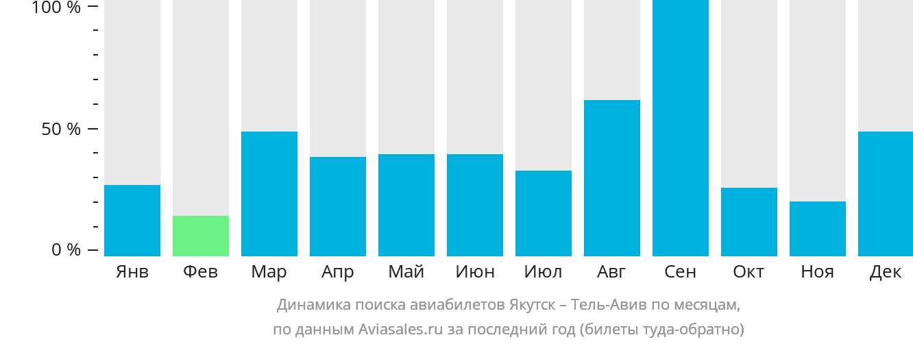 Динамика поиска авиабилетов из Якутска в Тель-Авив по месяцам