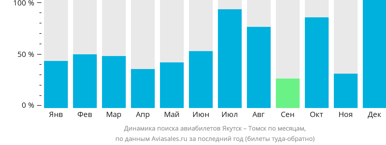 Динамика поиска авиабилетов из Якутска в Томск по месяцам