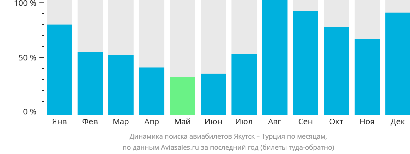 Динамика поиска авиабилетов из Якутска в Турцию по месяцам