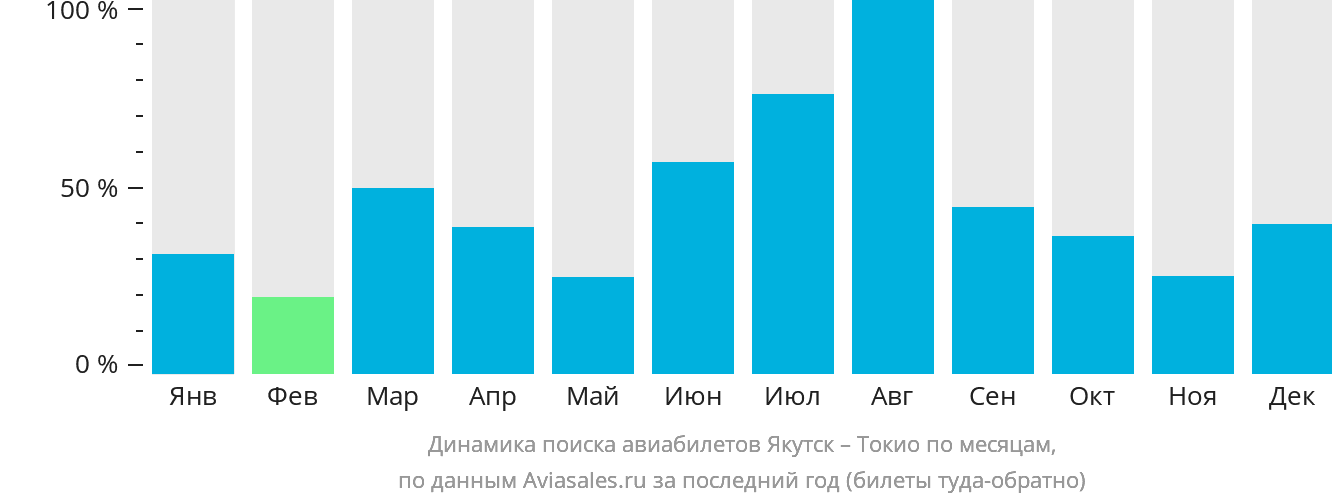 Динамика поиска авиабилетов из Якутска в Токио по месяцам