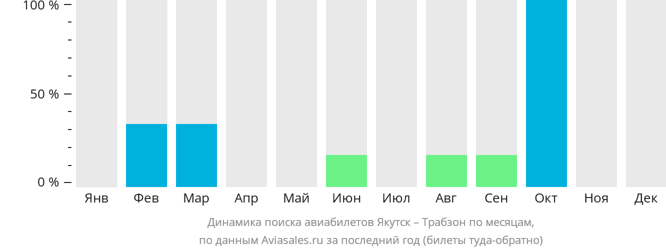 Динамика поиска авиабилетов из Якутска в Трабзон по месяцам