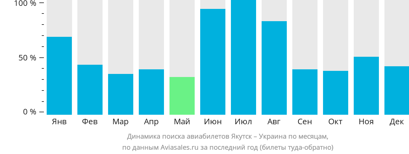 Динамика поиска авиабилетов из Якутска в Украину по месяцам