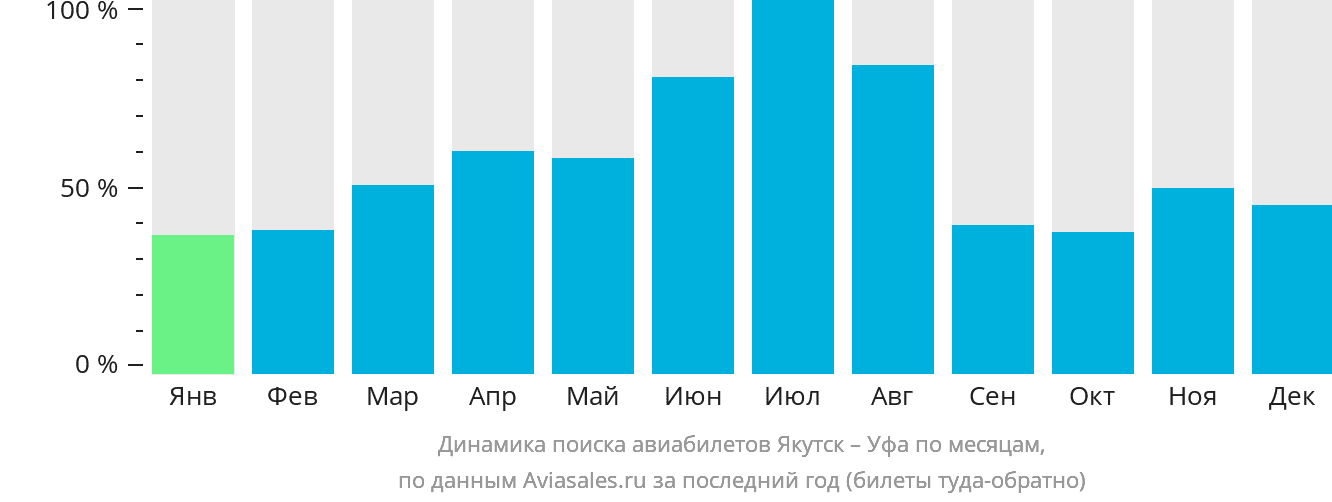 Динамика поиска авиабилетов из Якутска в Уфу по месяцам