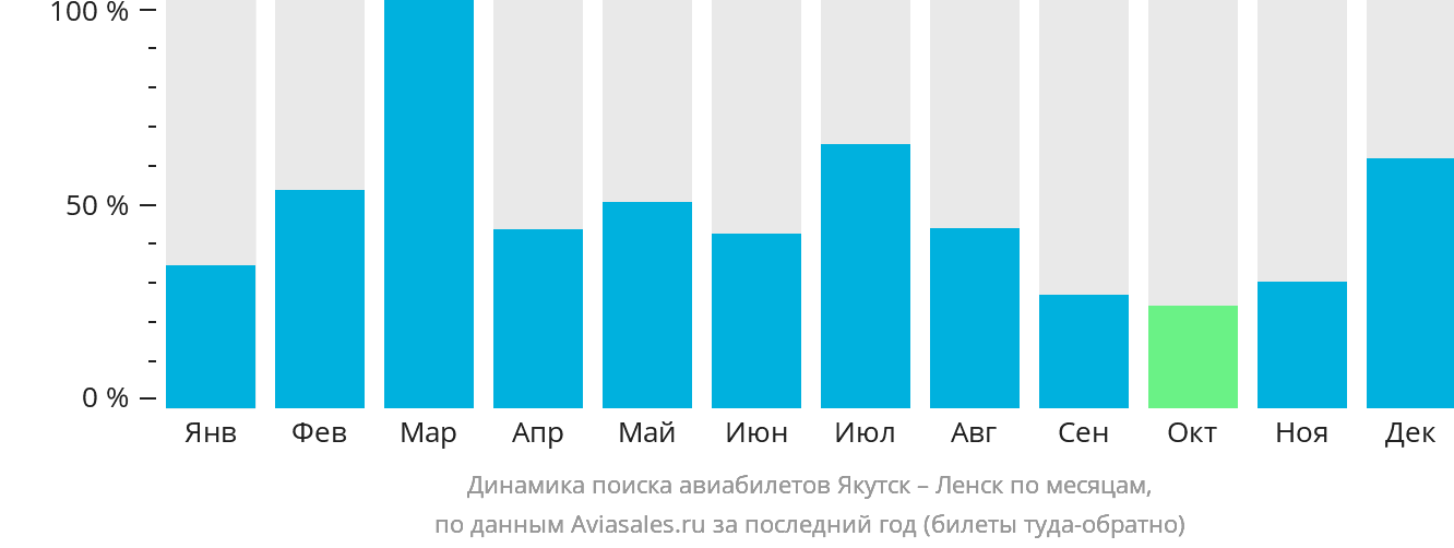 Динамика поиска авиабилетов из Якутска в Ленск по месяцам
