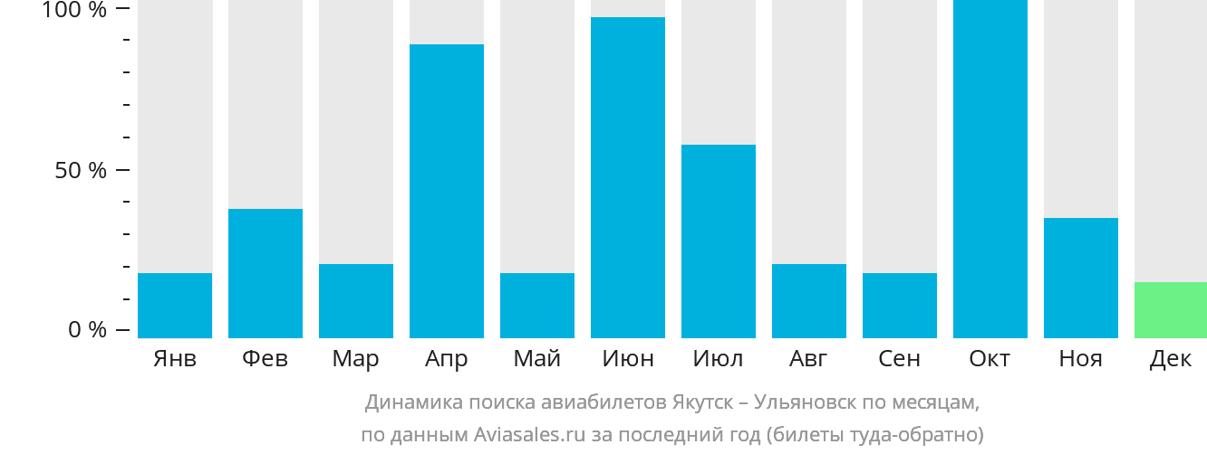 Динамика поиска авиабилетов из Якутска в Ульяновск по месяцам