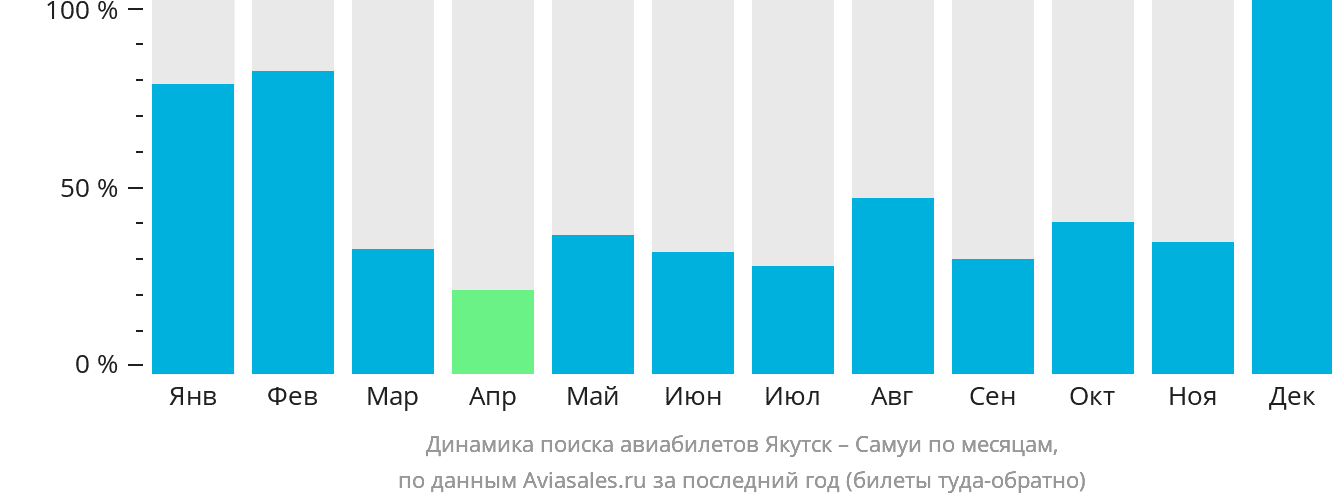 Динамика поиска авиабилетов из Якутска на Самуй по месяцам