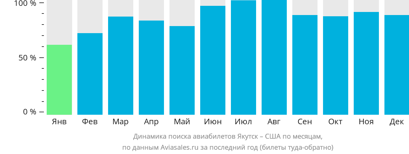 Динамика поиска авиабилетов из Якутска в США по месяцам