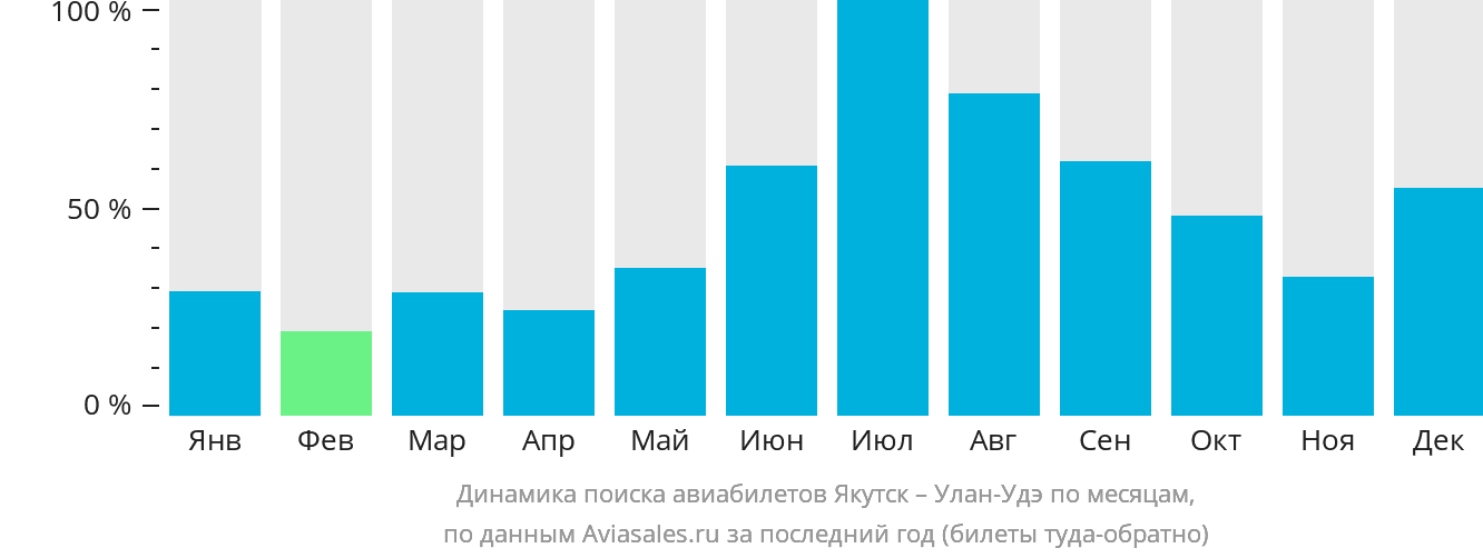 Динамика поиска авиабилетов из Якутска в Улан-Удэ по месяцам