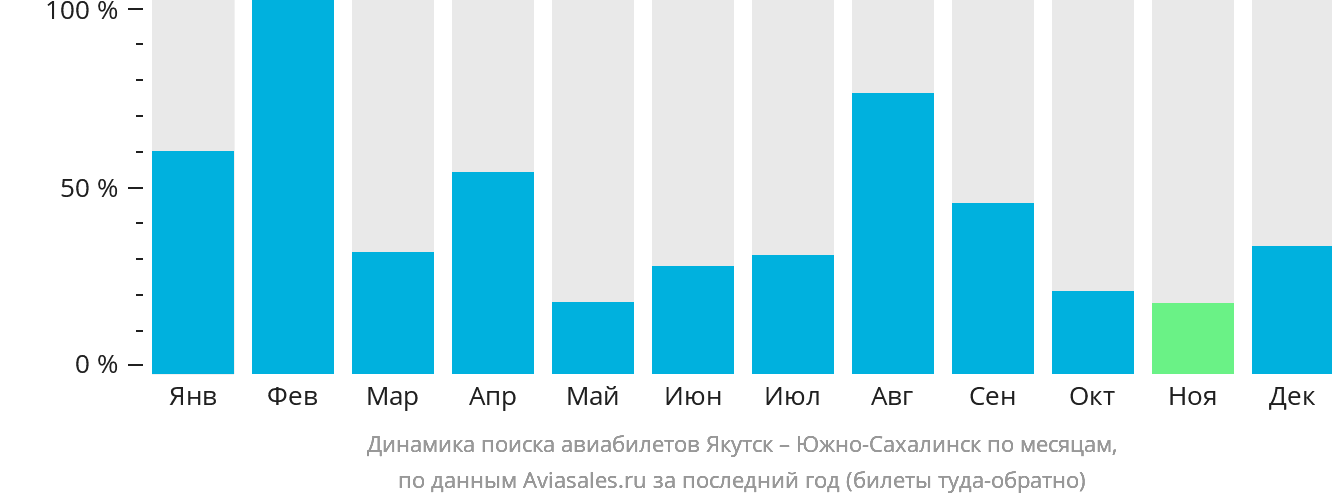 Динамика поиска авиабилетов из Якутска в Южно-Сахалинск по месяцам