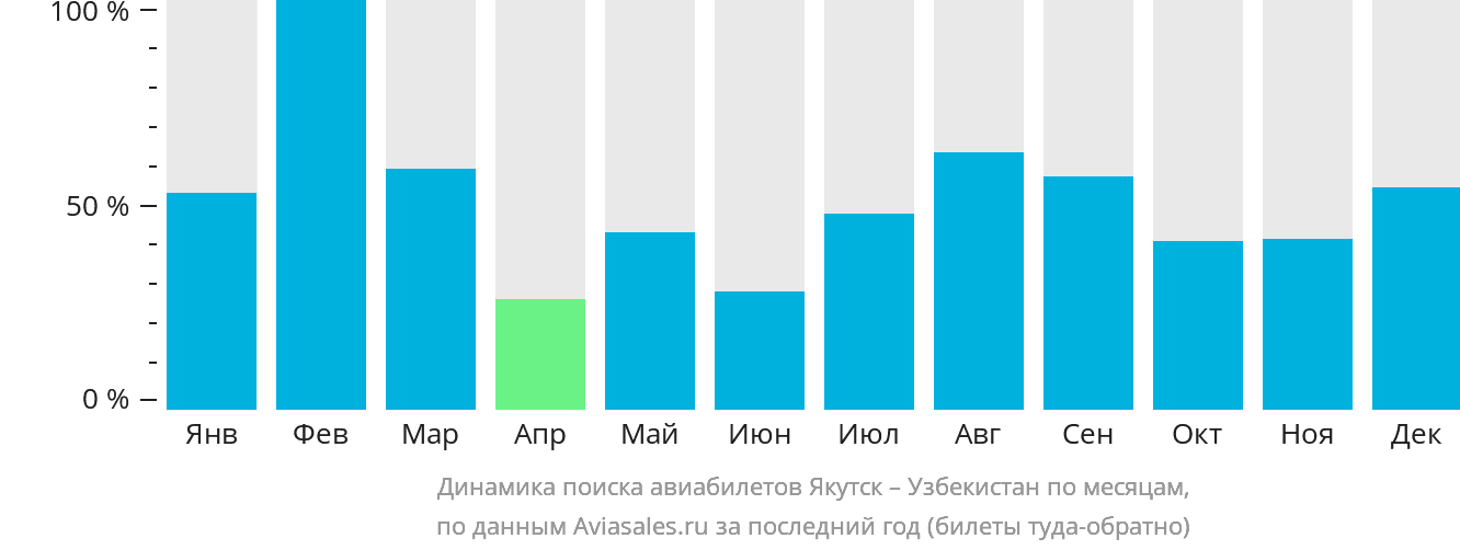 Динамика поиска авиабилетов из Якутска в Узбекистан по месяцам
