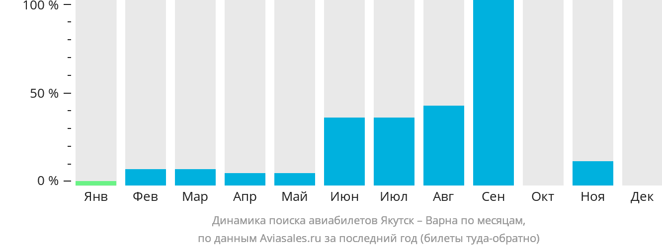Динамика поиска авиабилетов из Якутска в Варну по месяцам