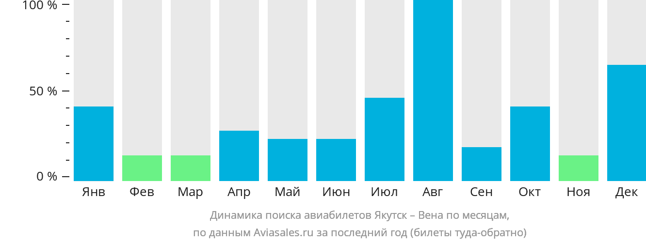 Динамика поиска авиабилетов из Якутска в Вену по месяцам