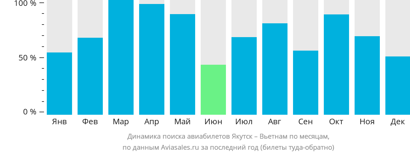 Динамика поиска авиабилетов из Якутска в Вьетнам по месяцам