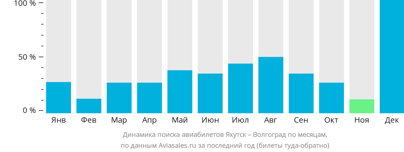 Динамика поиска авиабилетов из Якутска в Волгоград по месяцам