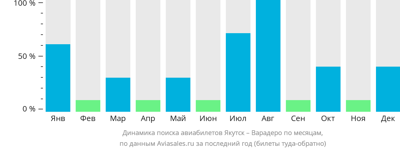 Динамика поиска авиабилетов из Якутска в Варадеро по месяцам