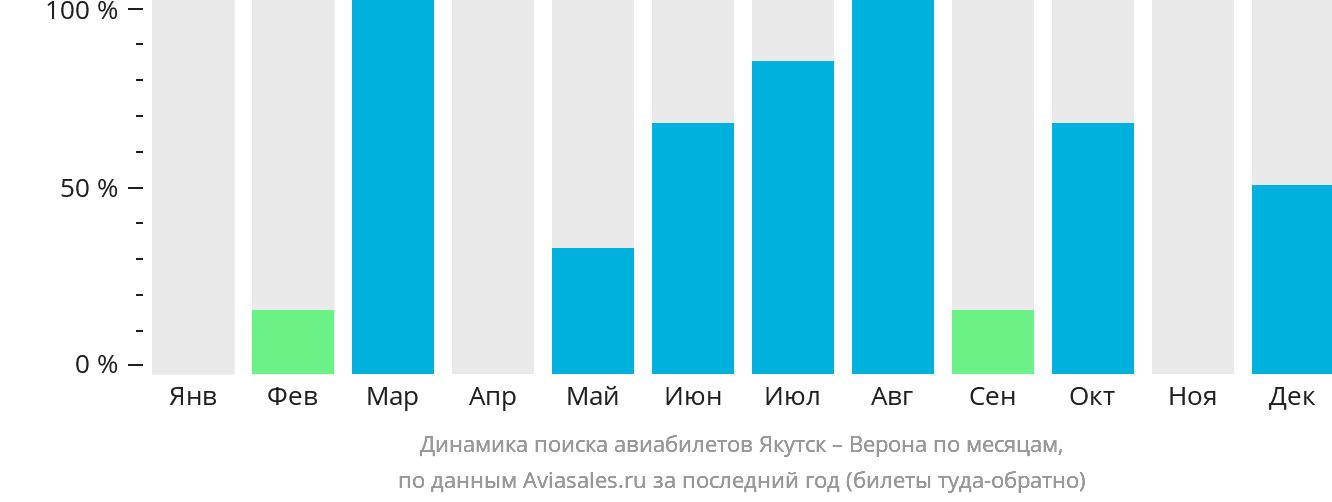 Динамика поиска авиабилетов из Якутска в Верону по месяцам