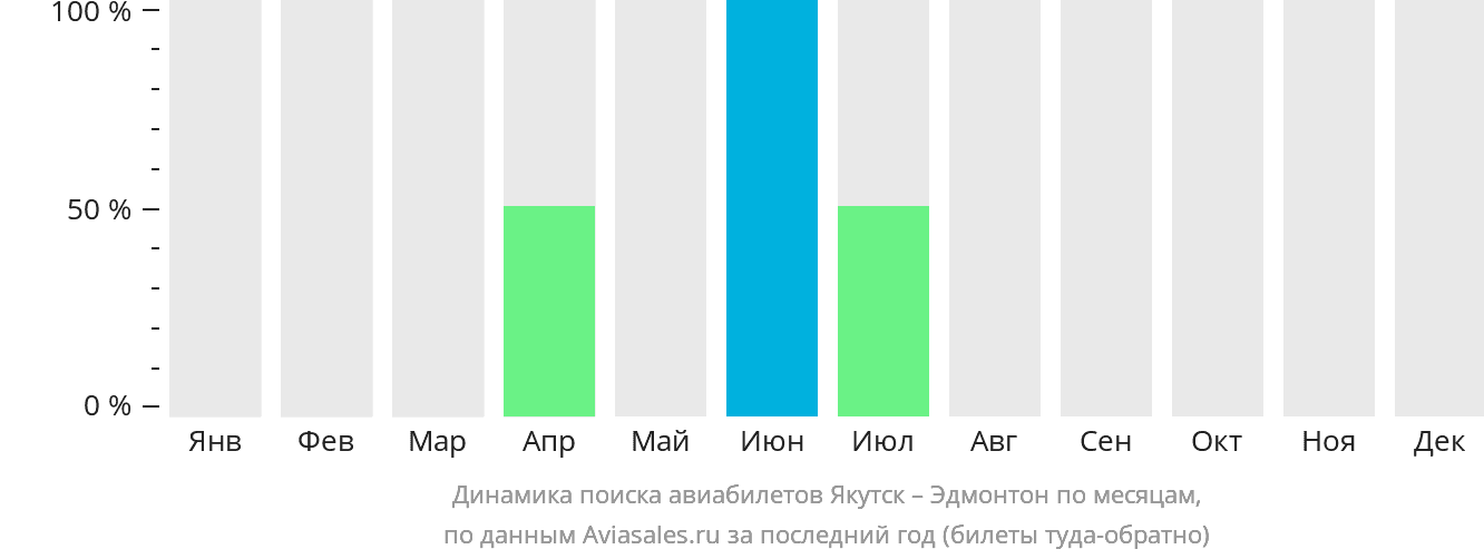 Динамика поиска авиабилетов из Якутска в Эдмонтон по месяцам
