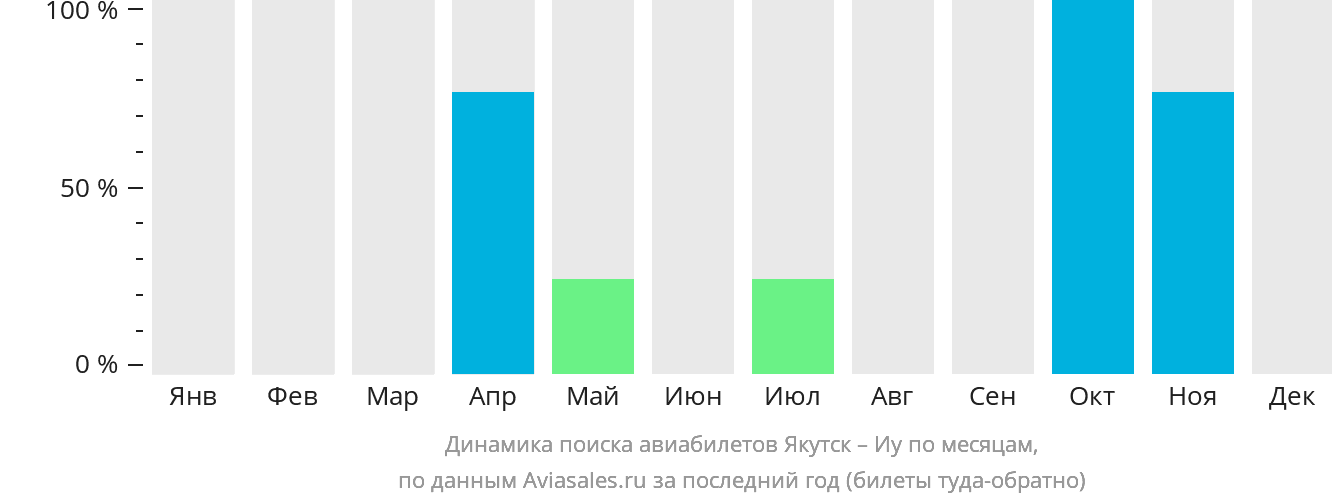 Динамика поиска авиабилетов из Якутска в Иу по месяцам