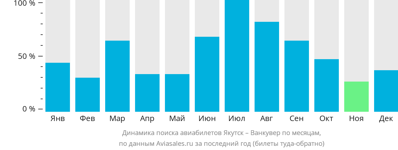 Динамика поиска авиабилетов из Якутска в Ванкувер по месяцам