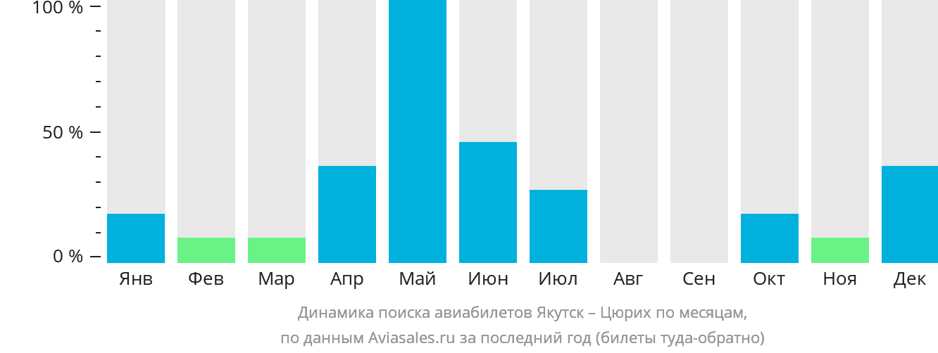 Динамика поиска авиабилетов из Якутска в Цюрих по месяцам