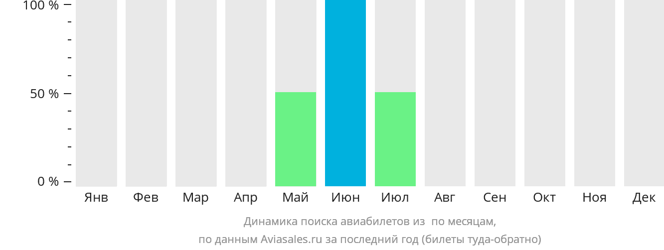 Динамика поиска авиабилетов из Киммирута по месяцам
