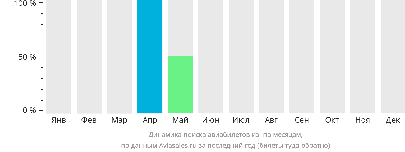 Динамика поиска авиабилетов из Ва-Ти по месяцам