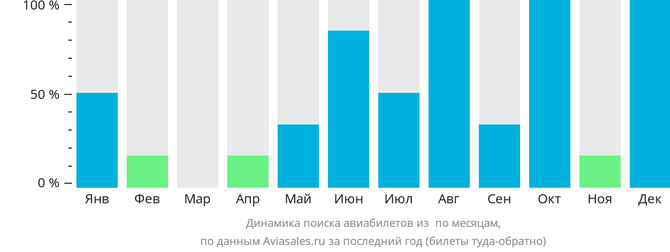 Динамика поиска авиабилетов из Ленсдаун-Хауса по месяцам