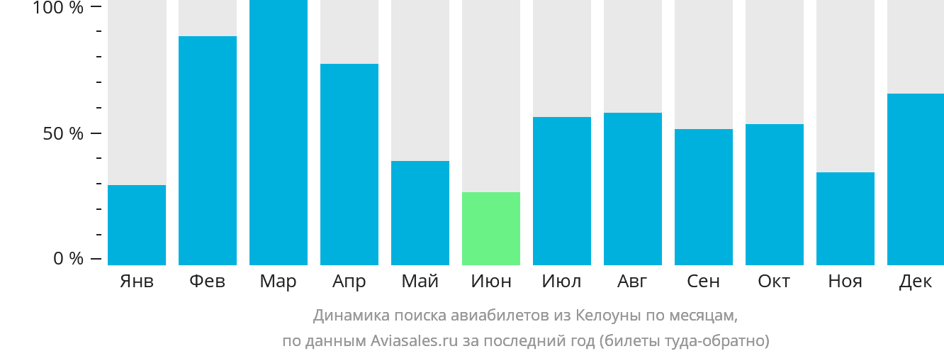 Динамика поиска авиабилетов из Келоуны по месяцам