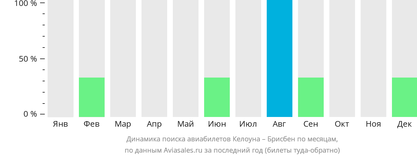 Динамика поиска авиабилетов из Келоуны в Брисбен по месяцам