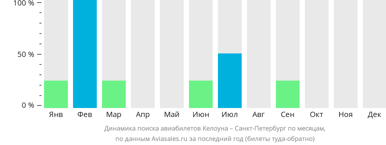 Динамика поиска авиабилетов из Келоуны в Санкт-Петербург по месяцам