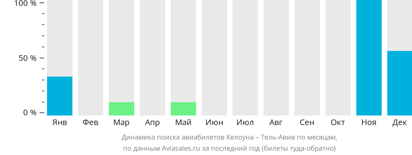 Динамика поиска авиабилетов из Келоуны в Тель-Авив по месяцам