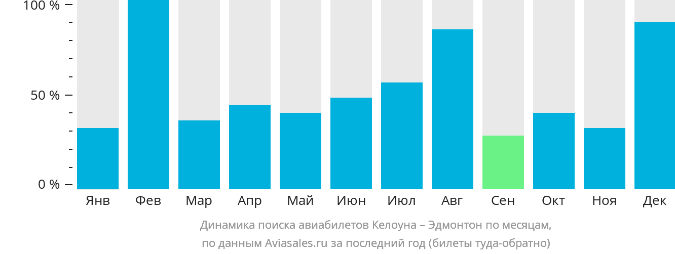 Динамика поиска авиабилетов из Келоуны в Эдмонтон по месяцам