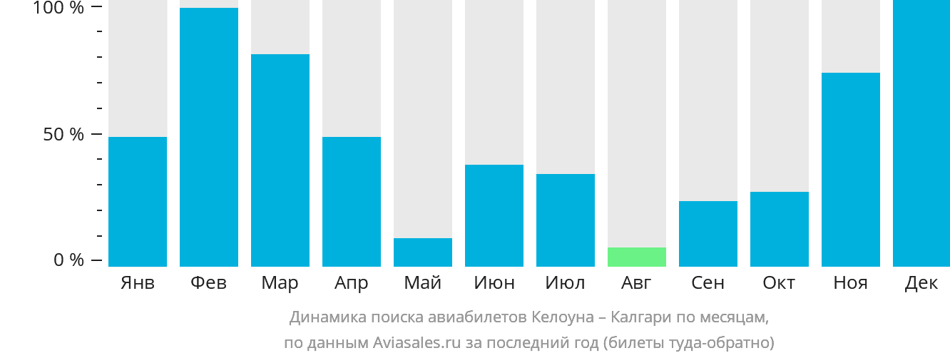 Динамика поиска авиабилетов из Келоуны в Калгари по месяцам