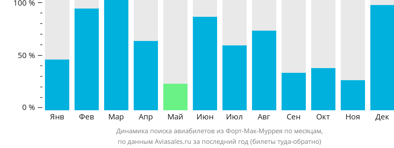 Динамика поиска авиабилетов из Форт-Мак-Муррея по месяцам